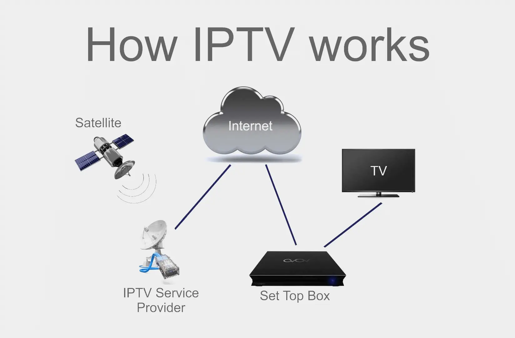 How IPTV Works