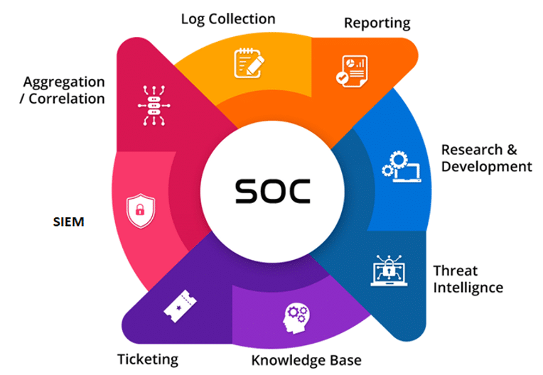 Security Operation Center